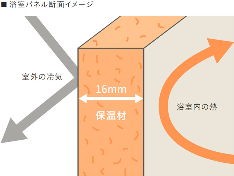 極厚の保温材を標準装備