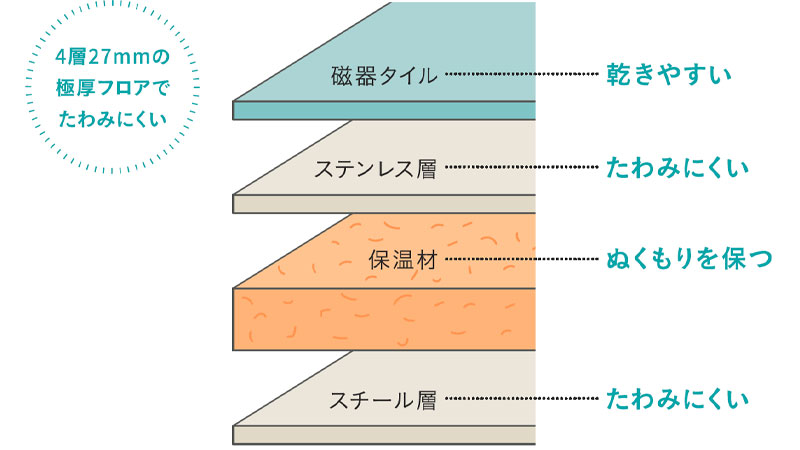 たわみにくい